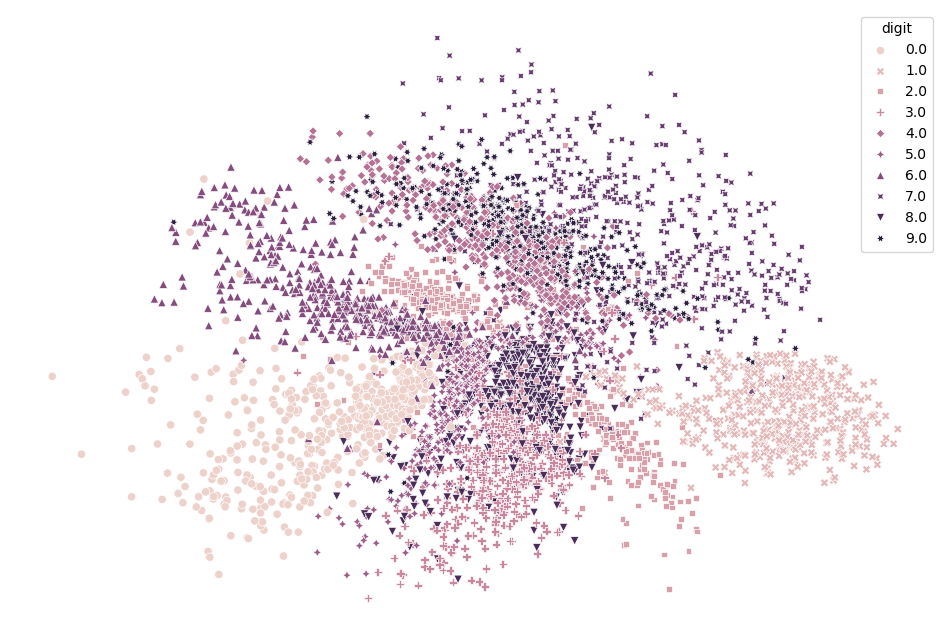 MNIST Analysis using 2-dimensional latent space