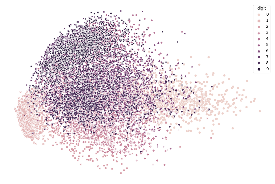 MNIST Analysis using 2-Component PCA