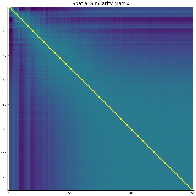 Spatial Similarity Matrix